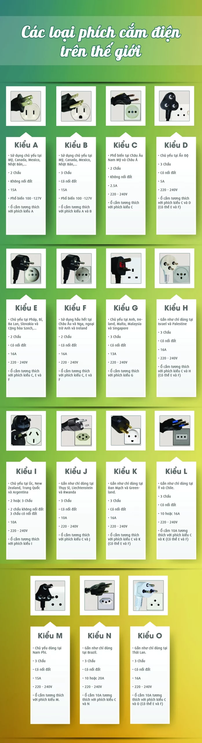 Các loại ổ và phích cắm điện đang được sử dụng trên thế giới