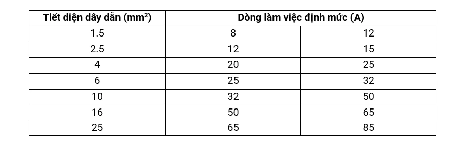 Dây và cáp điện &#8211; Thông tin cơ bản cần biết
